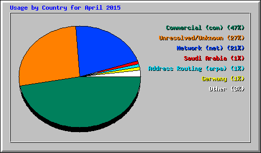 Usage by Country for April 2015
