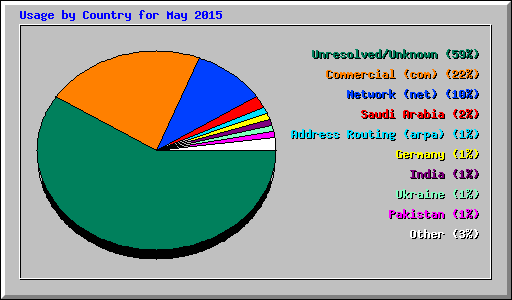Usage by Country for May 2015
