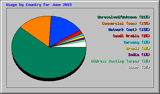 Usage by Country for June 2015