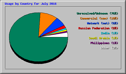 Usage by Country for July 2016
