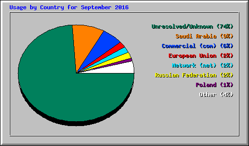 Usage by Country for September 2016