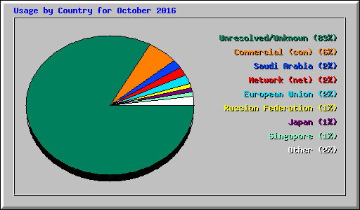 Usage by Country for October 2016