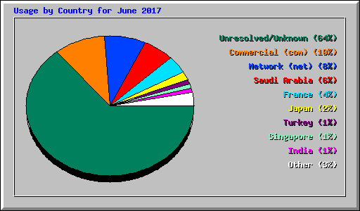 Usage by Country for June 2017