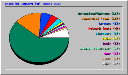 Usage by Country for August 2017