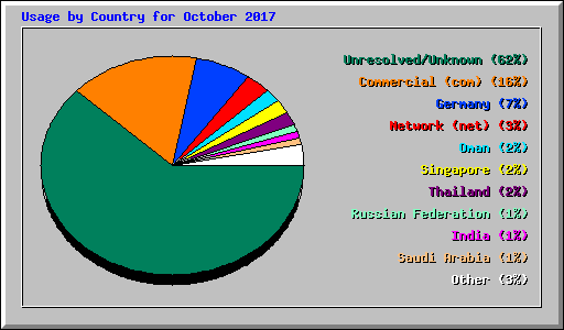 Usage by Country for October 2017