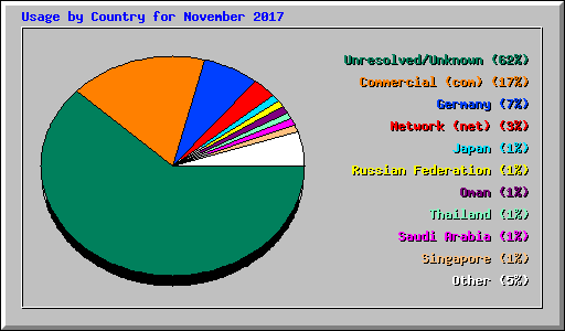 Usage by Country for November 2017
