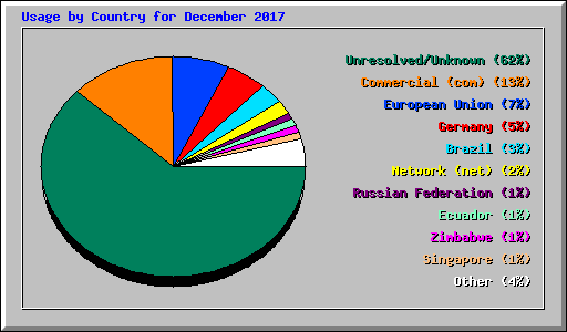 Usage by Country for December 2017