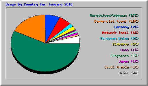 Usage by Country for January 2018