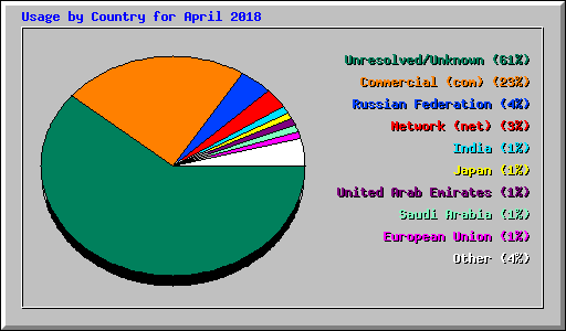 Usage by Country for April 2018