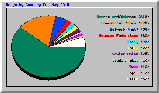 Usage by Country for May 2018