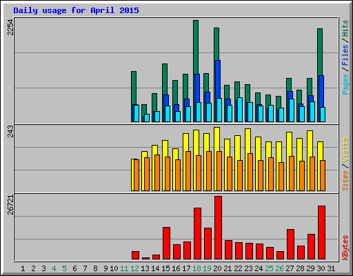 Daily usage for April 2015