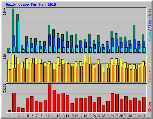 Daily usage for May 2015