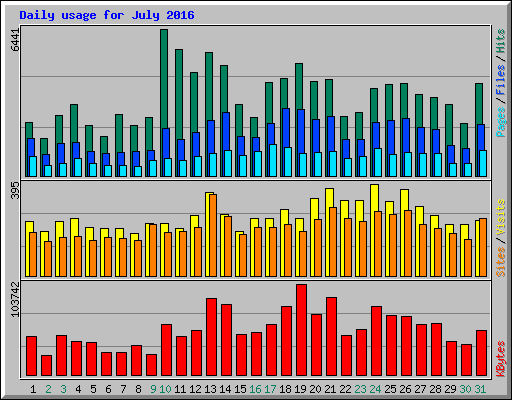 Daily usage for July 2016