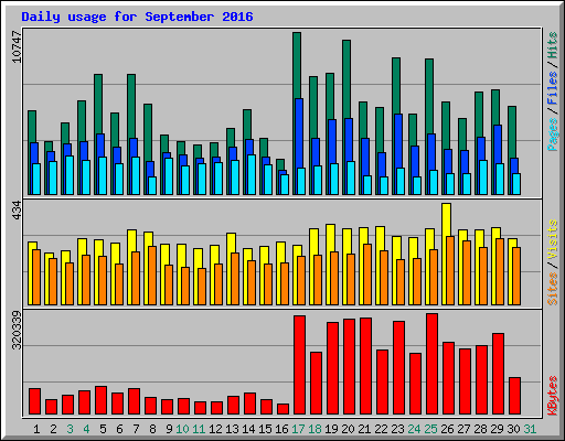 Daily usage for September 2016