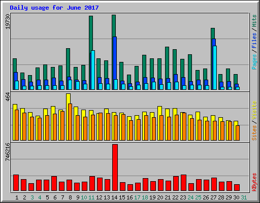 Daily usage for June 2017