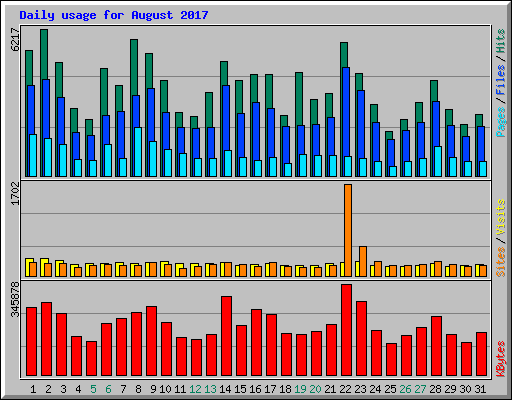 Daily usage for August 2017