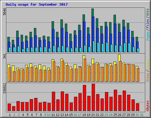 Daily usage for September 2017