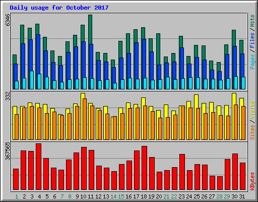 Daily usage for October 2017