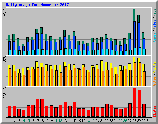 Daily usage for November 2017