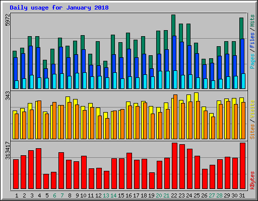 Daily usage for January 2018