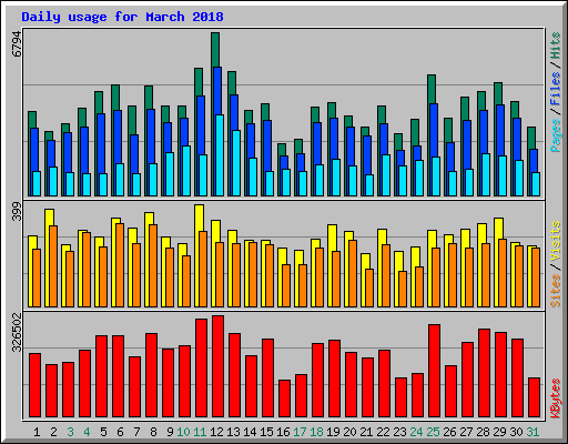 Daily usage for March 2018