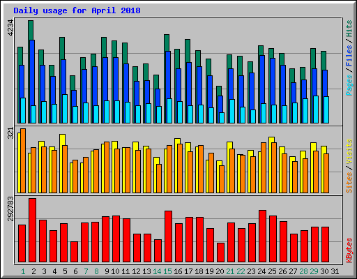 Daily usage for April 2018