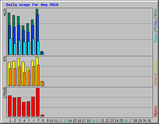 Daily usage for May 2018