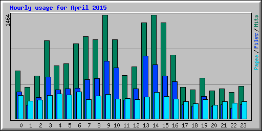 Hourly usage for April 2015