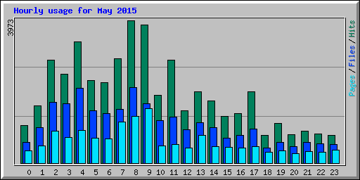 Hourly usage for May 2015