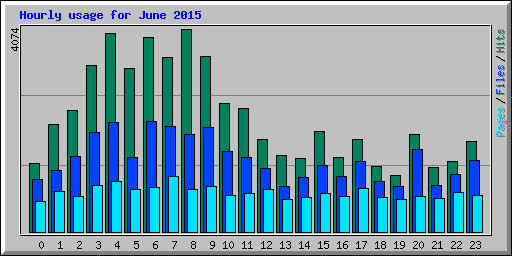 Hourly usage for June 2015