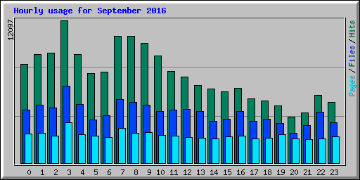 Hourly usage for September 2016