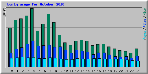 Hourly usage for October 2016