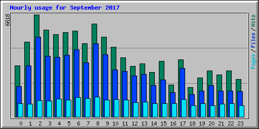 Hourly usage for September 2017