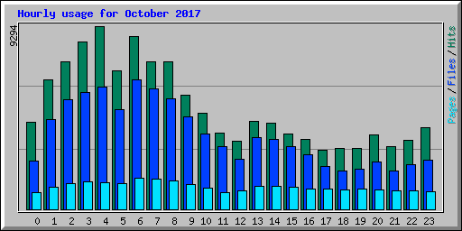 Hourly usage for October 2017