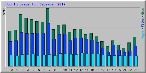 Hourly usage for December 2017