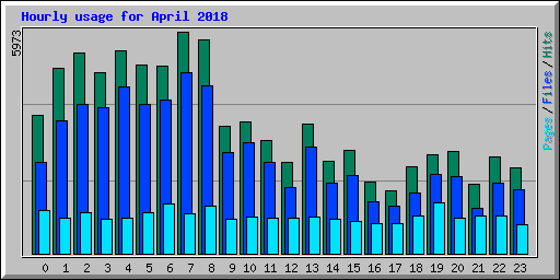 Hourly usage for April 2018