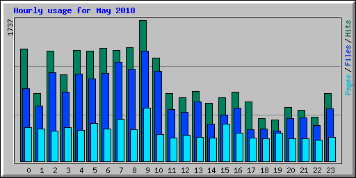Hourly usage for May 2018